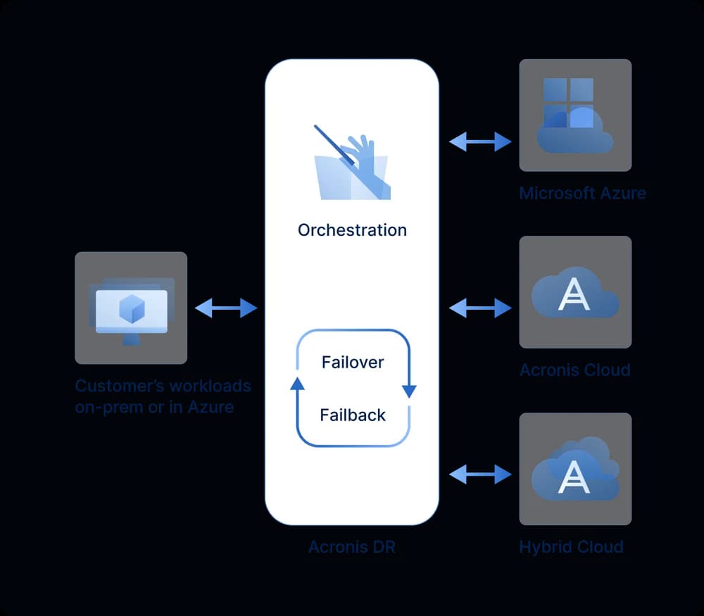 Soluciones de recuperación ante desastres compatibles con HIPAA para el cuidado de la salud