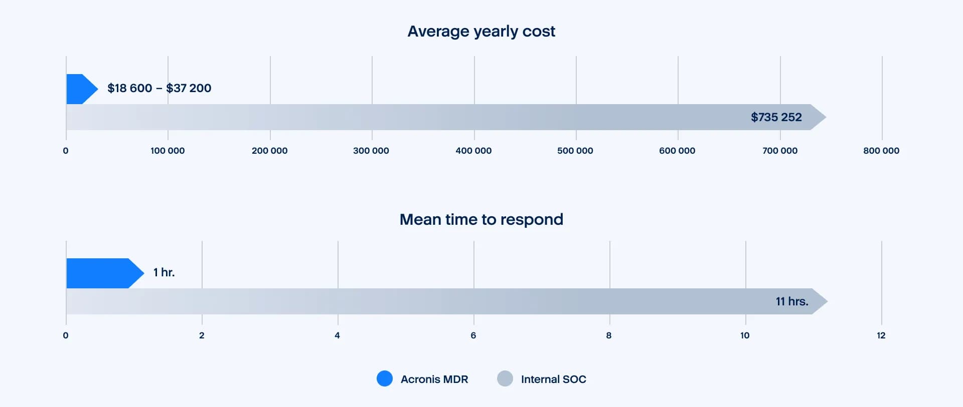 Gráfico de comparación de costos MDR vs SOC Interno