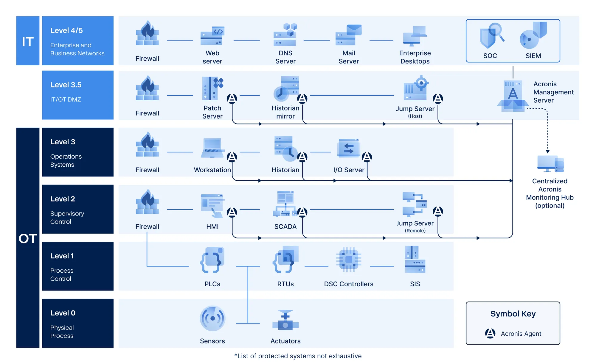 Visualización del mapa de red industrial detectando una amenaza
