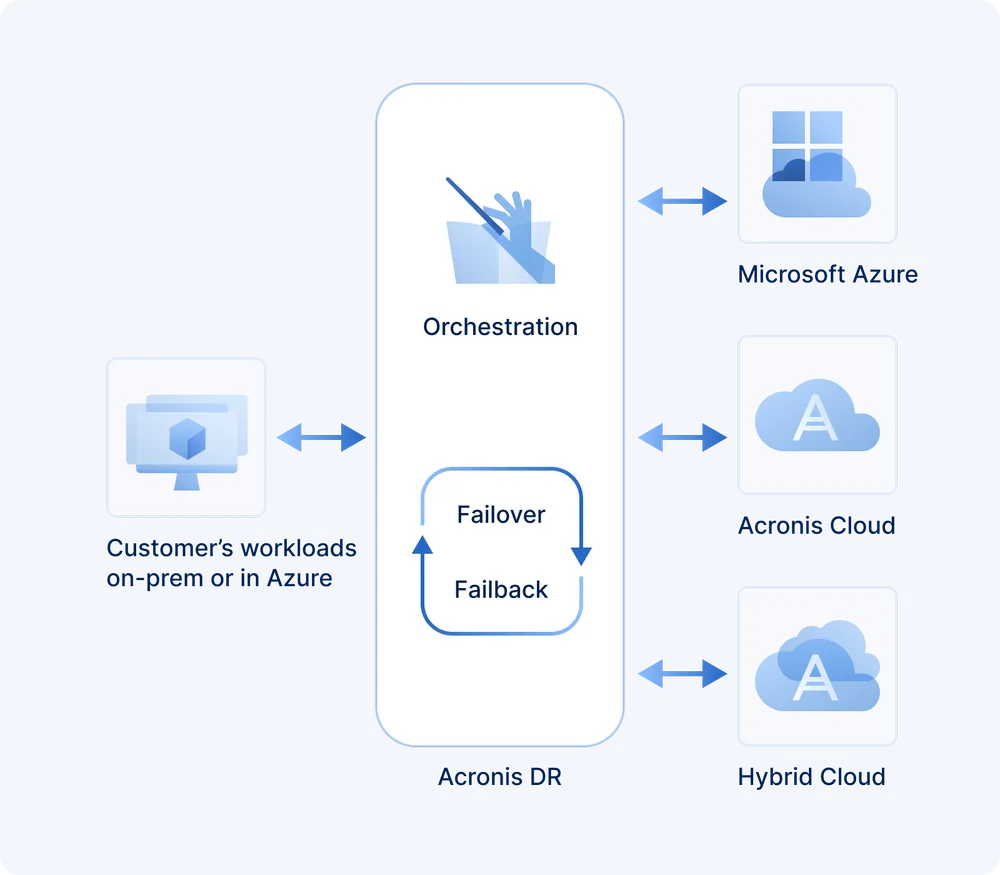 Soluciones de recuperación ante desastres compatibles con HIPAA para el cuidado de la salud