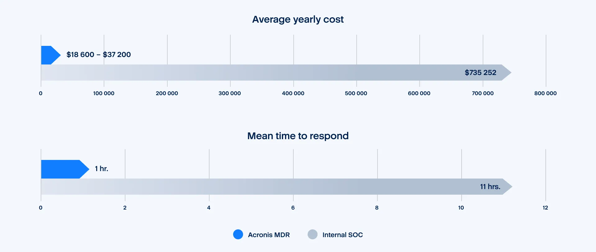 Gráfico de comparación de costos MDR vs SOC Interno